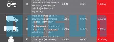 AS3996-2019 Load Classifications